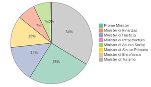 Ministernan ta laga mita di tur pregunta sin contesta ultimo 3 aña